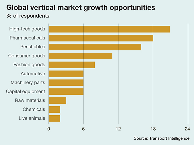 a graph of global vertical market growth opportunities